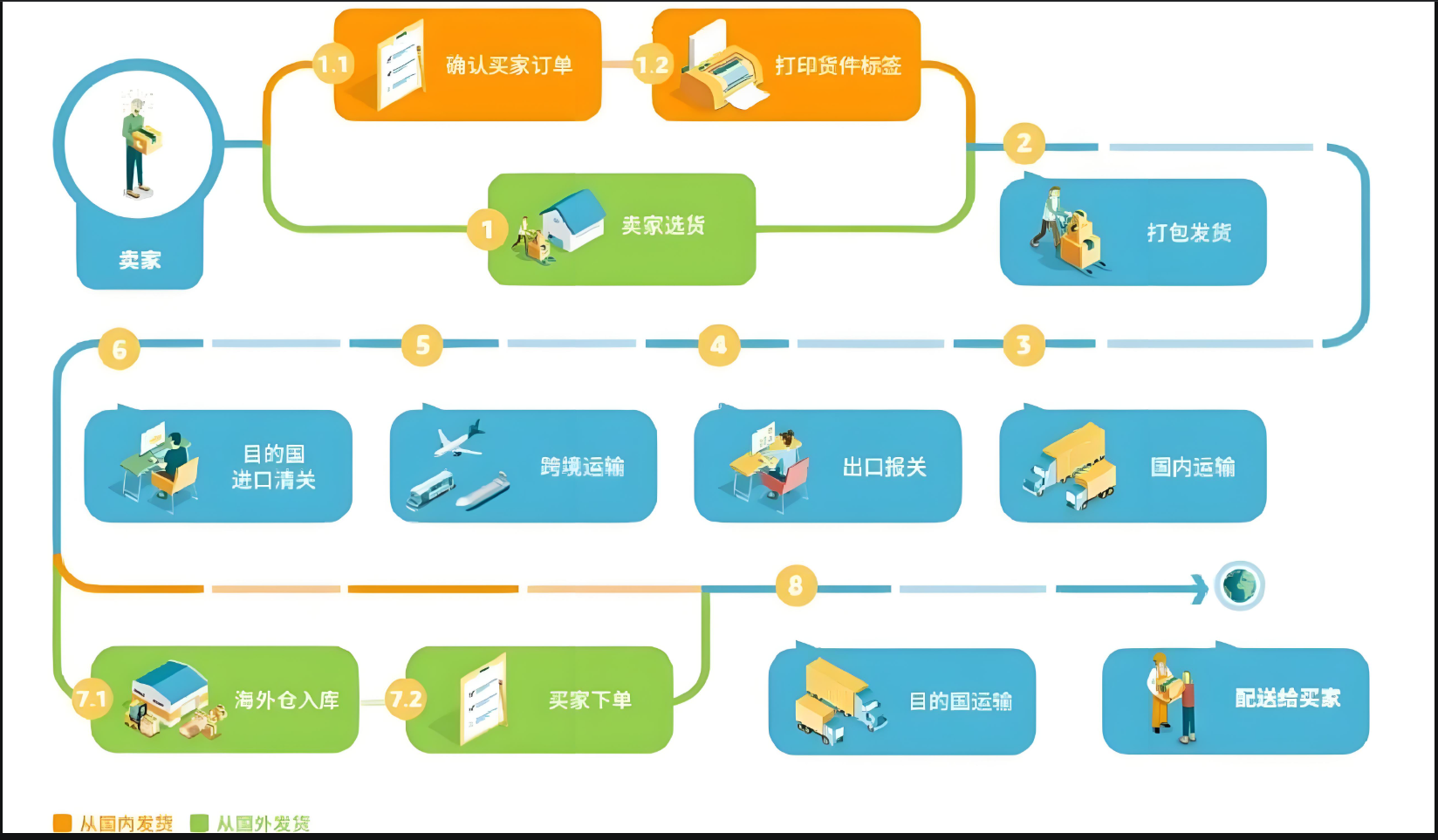 新客户如何在远腾物流发货